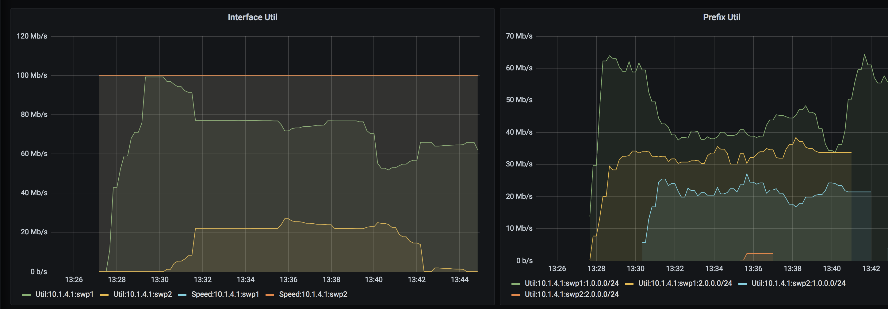 Grafana charts